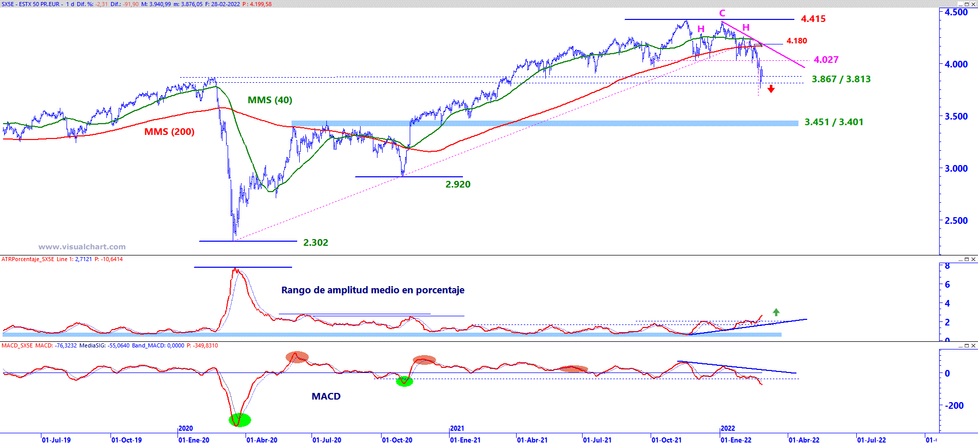 Ibex 35: riesgo de ruptura de soportes